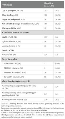 Gambling-related attitudes and dimensional structure of the GABS-15 in outpatient addiction care patients: associations with gambling disorder